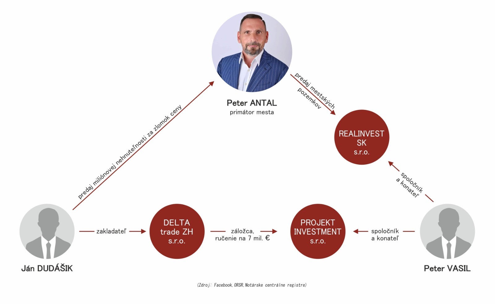 Schéma vzťahov v prebiehajúcich a pripravovaných obchodoch s majetkom mesta za milióny eur