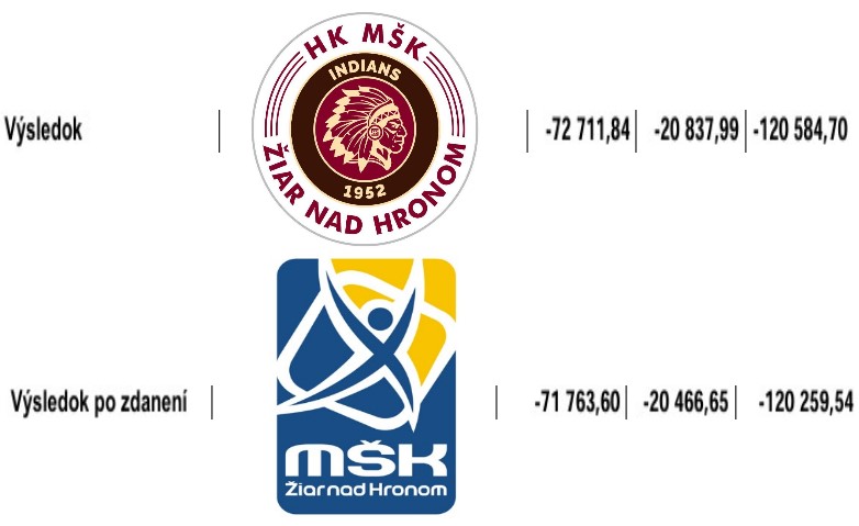 Straty v MŠK Žiar nad Hronom, spol. s r.o a sekera Indiánov za roky 2021, 2022 a 2023 sa neuveriteľne zhodujú/ zdroj: účtovníctvo MŠK Žiar nad Hronom, spol. s r.o.
