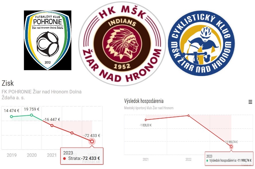 Vývoj hospodárenia žiarskeho futbalu a cyklistiky s historickou stratou za rok 2023/ zdroj: FinStat